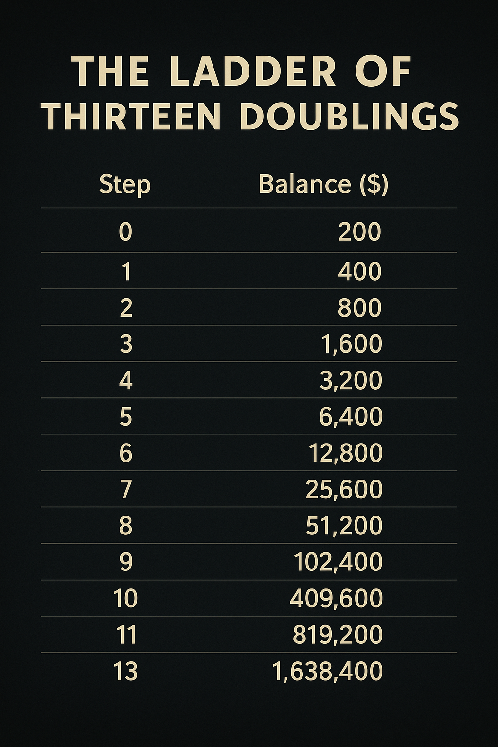 Table showing the Ladder of Thirteen Doublings from $200 up to $1,638,400.