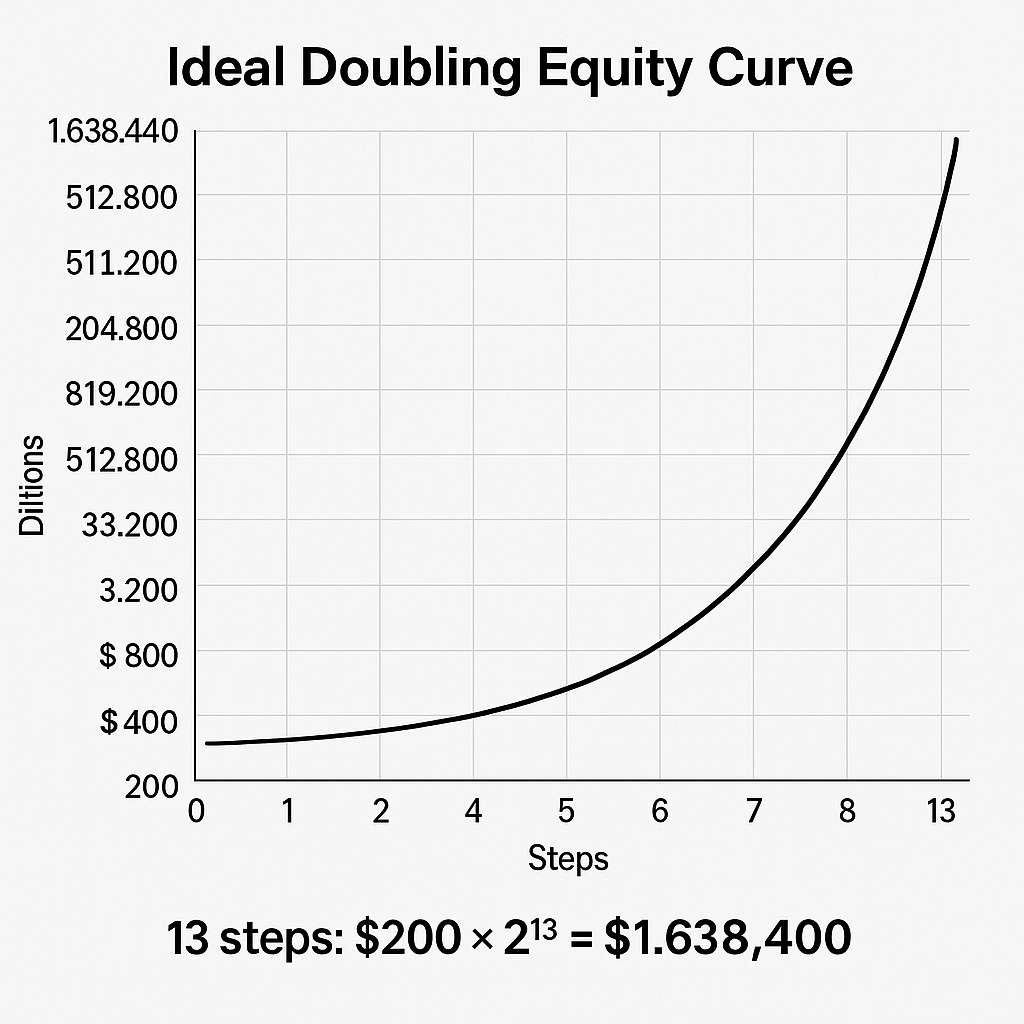 “Smooth equity curve illustrating a perfect sequence of doublings from a small balance to over $1,600,000.”