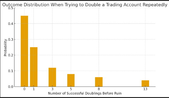 Bar chart showing that most attempts to double a trading account end near zero, with only a small probability of many successful doublings.